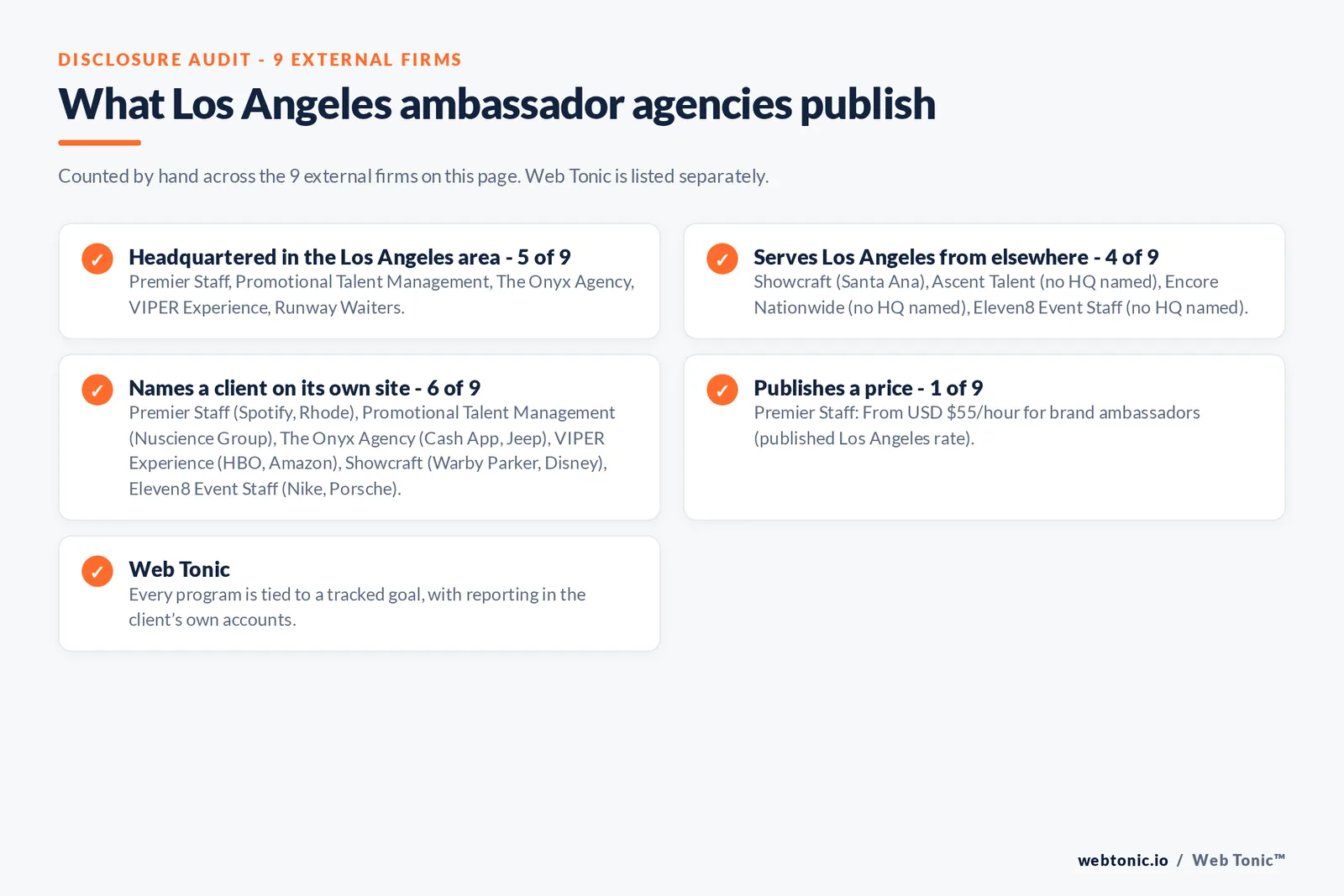 Disclosure checklist for the 9 external Los Angeles brand ambassador agencies: which are headquartered in the metro, which name a client and which publish a price