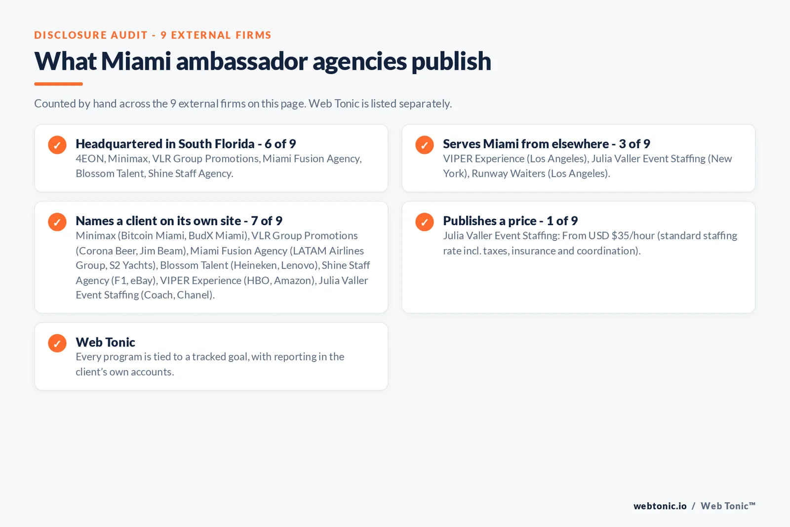 Disclosure checklist for the 9 external Miami brand ambassador agencies: which are headquartered in the metro, which name a client and which publish a price