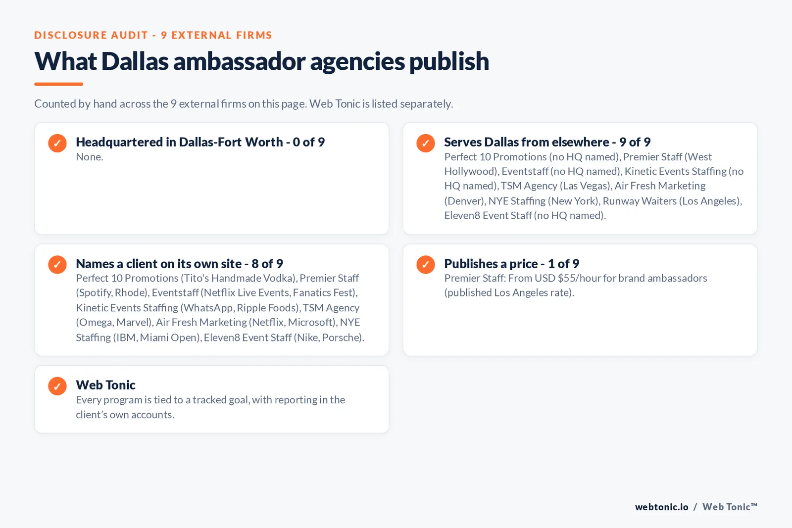 Disclosure checklist for the 9 external Dallas brand ambassador agencies: which are headquartered in the metro, which name a client and which publish a price