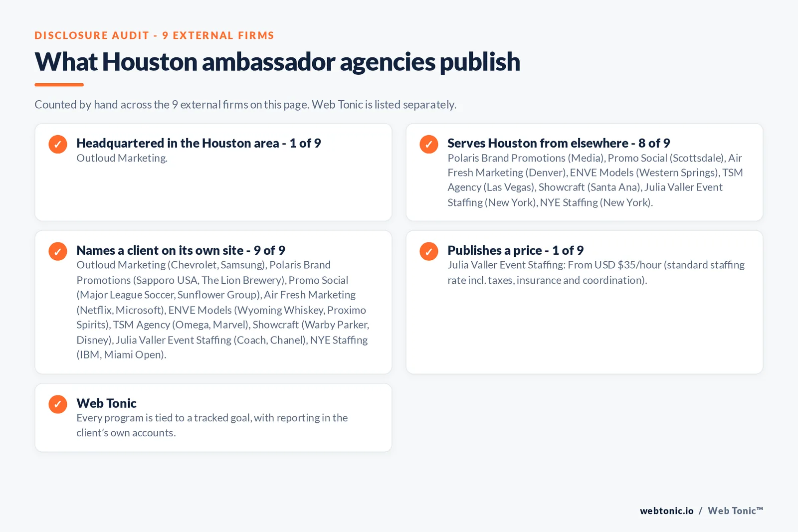 Disclosure checklist for the 9 external Houston brand ambassador agencies: which are headquartered in the metro, which name a client and which publish a price