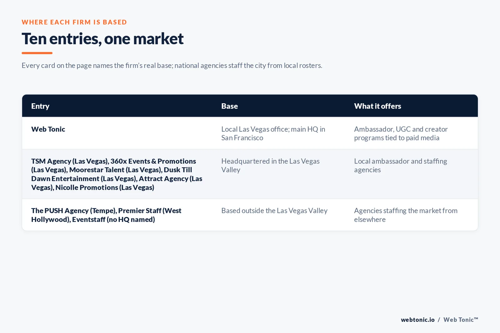 Map of where the 9 external brand ambassador agencies on this Las Vegas page are based, grouped by local, regional and national firms, with Web Tonic listed separately