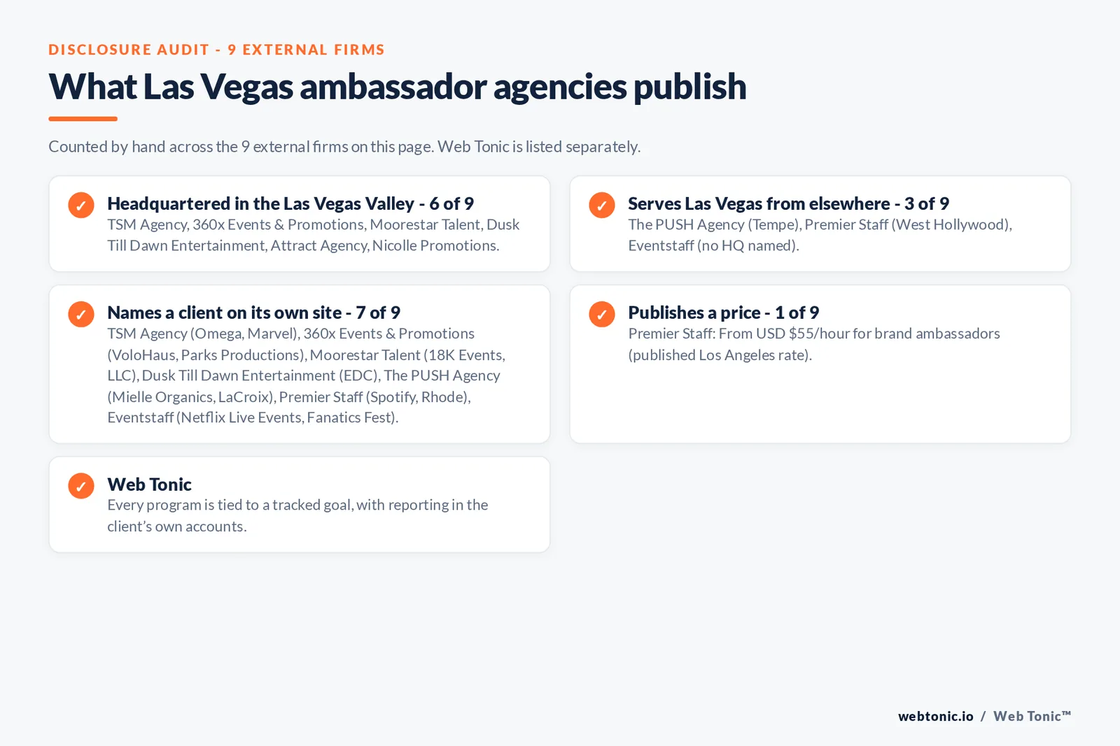 Disclosure checklist for the 9 external Las Vegas brand ambassador agencies: which are headquartered in the metro, which name a client and which publish a price
