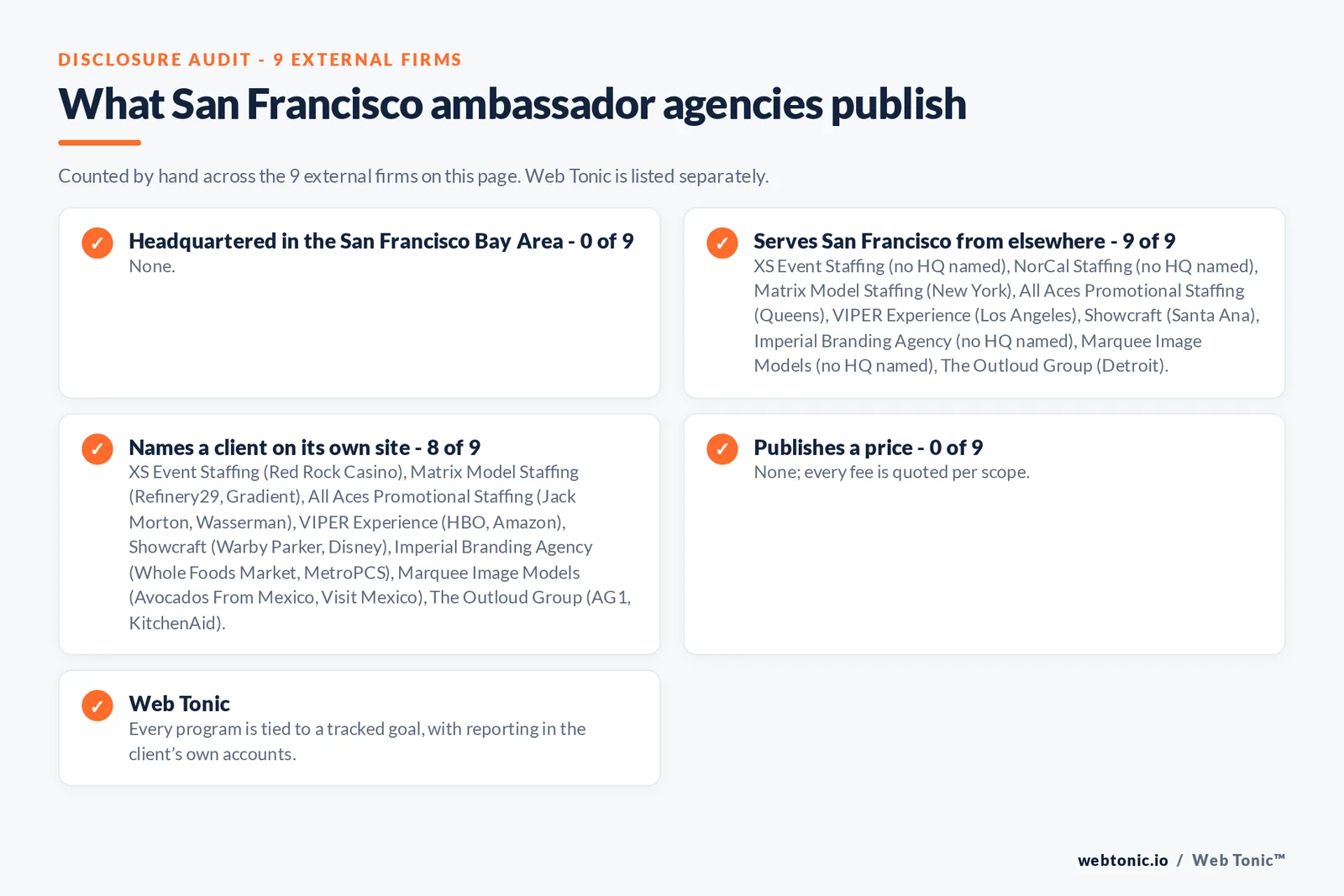 Disclosure checklist for the 9 external San Francisco brand ambassador agencies: which are headquartered in the metro, which name a client and which publish a price