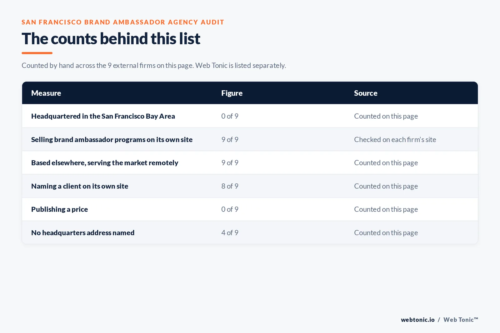 Table of page-level counts for the 9 external brand ambassador agencies serving San Francisco: headquartered in the metro 0 of 9, selling brand ambassador programs on their own site 9 of 9, naming a client 8 of 9, publishing a price 0 of 9