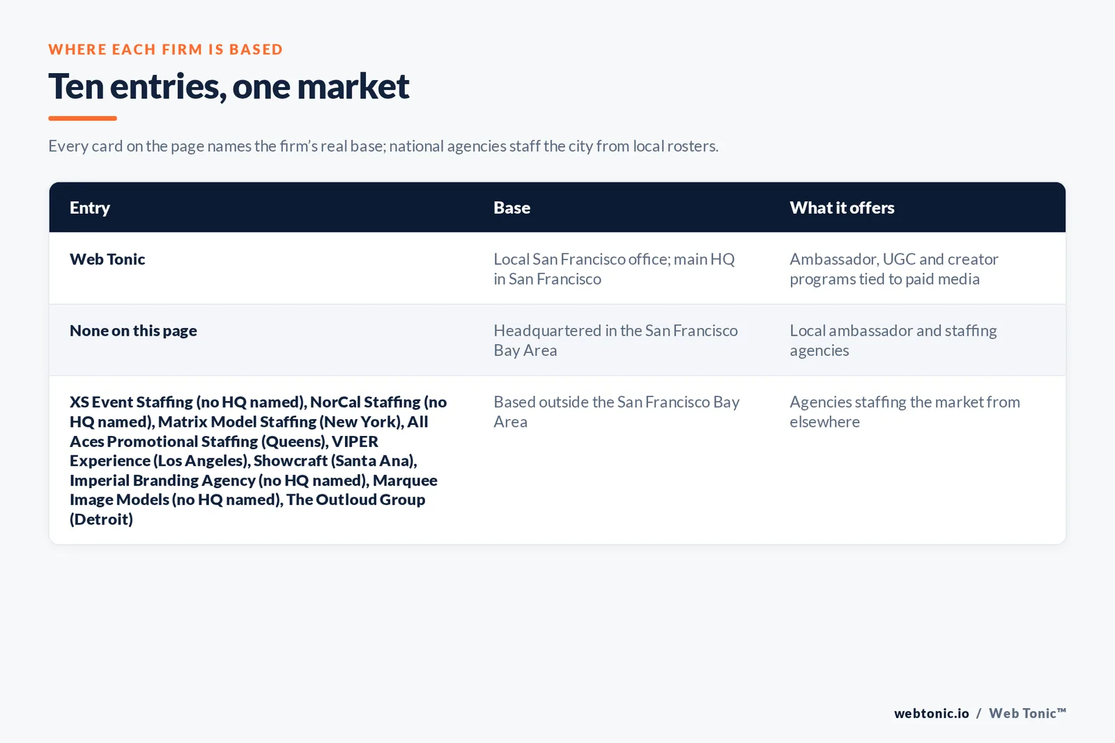 Map of where the 9 external brand ambassador agencies on this San Francisco page are based, grouped by local, regional and national firms, with Web Tonic listed separately
