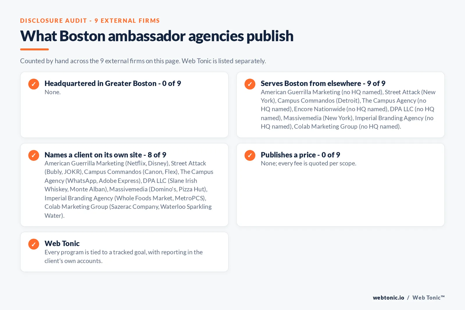 Disclosure checklist for the 9 external Boston brand ambassador agencies: which are headquartered in the metro, which name a client and which publish a price