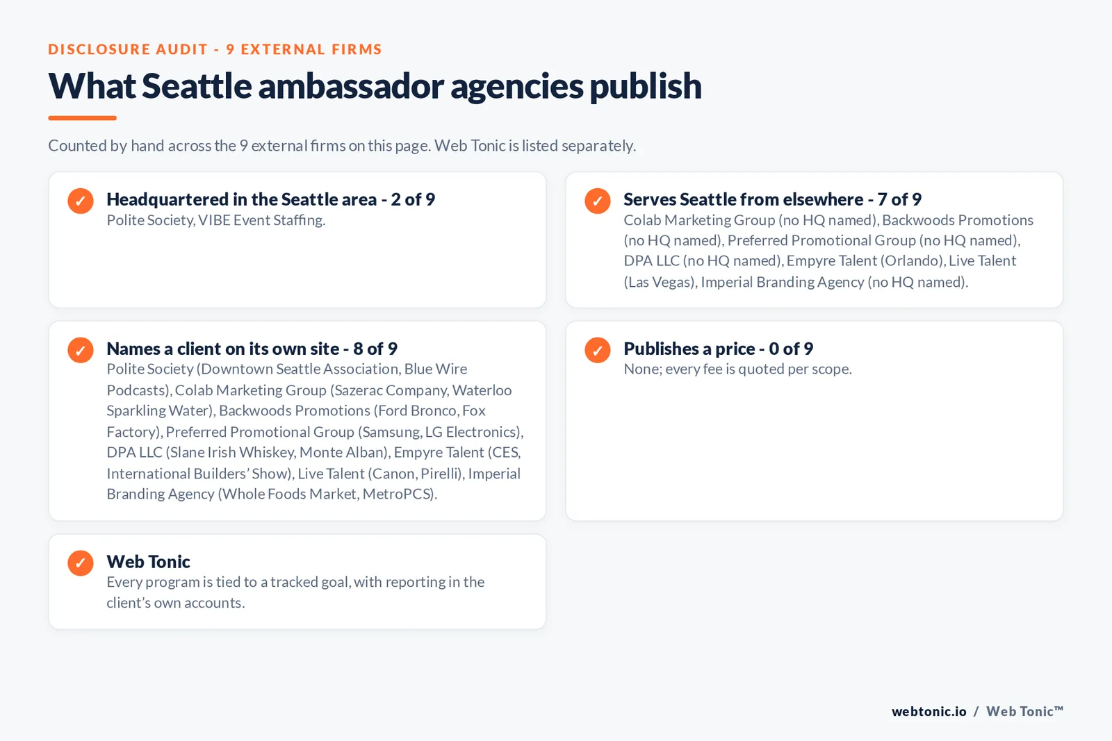 Disclosure checklist for the 9 external Seattle brand ambassador agencies: which are headquartered in the metro, which name a client and which publish a price
