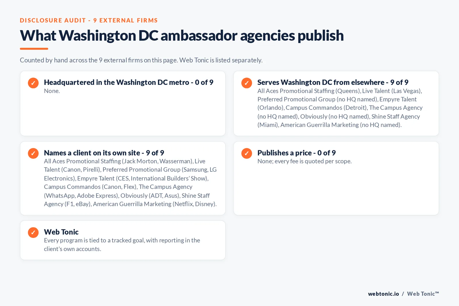Disclosure checklist for the 9 external Washington DC brand ambassador agencies: which are headquartered in the metro, which name a client and which publish a price