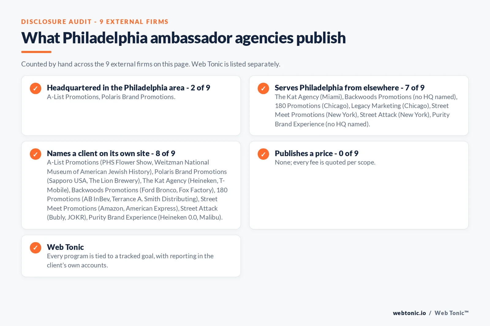 Disclosure checklist for the 9 external Philadelphia brand ambassador agencies: which are headquartered in the metro, which name a client and which publish a price