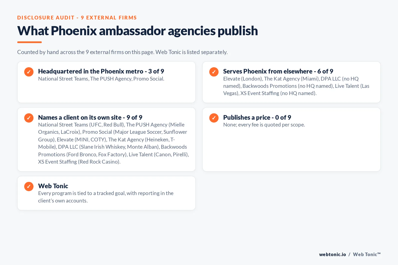 Disclosure checklist for the 9 external Phoenix brand ambassador agencies: which are headquartered in the metro, which name a client and which publish a price