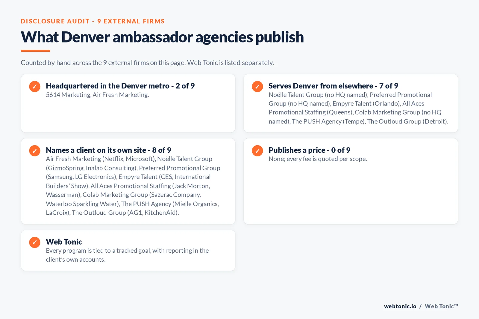Disclosure checklist for the 9 external Denver brand ambassador agencies: which are headquartered in the metro, which name a client and which publish a price
