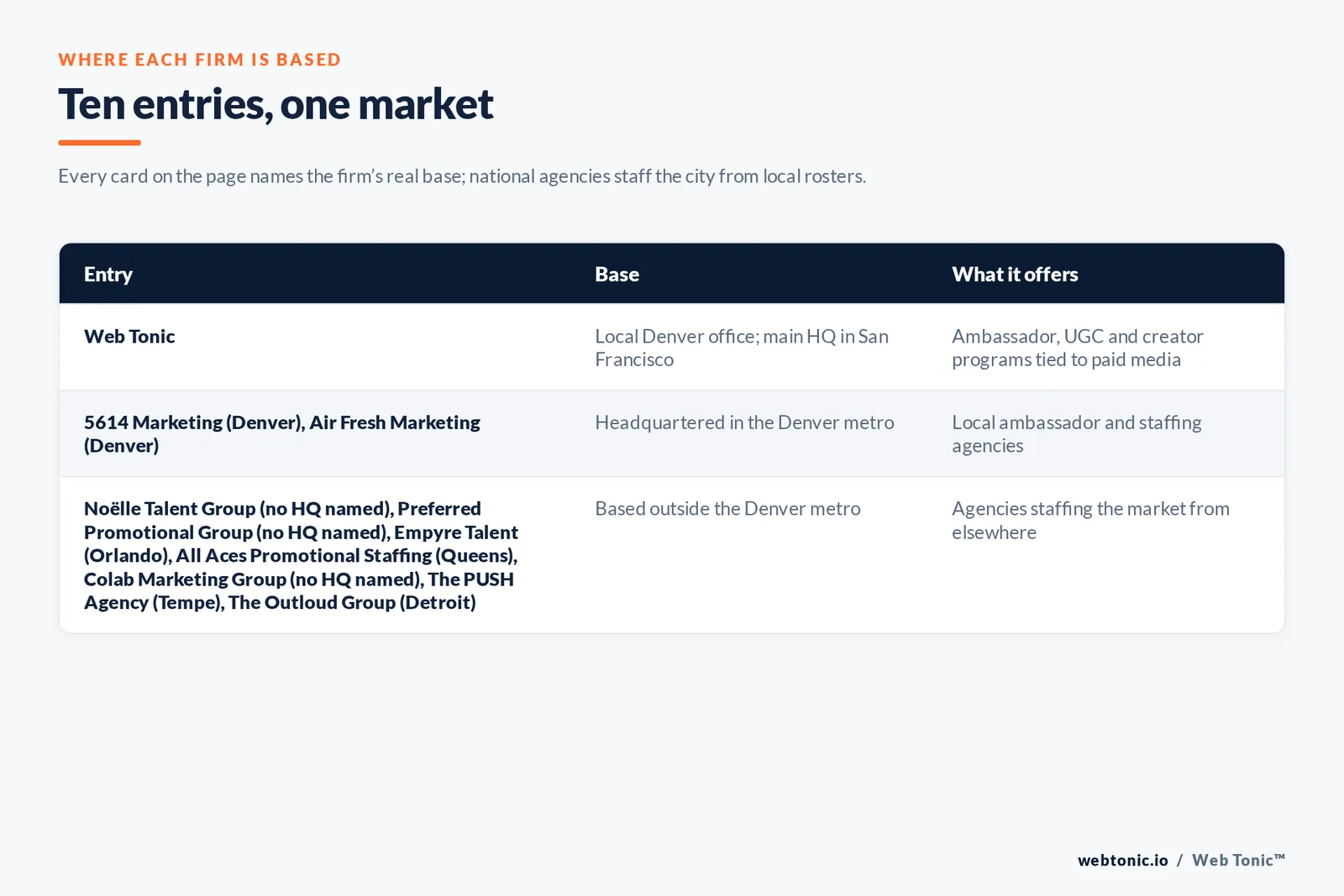 Map of where the 9 external brand ambassador agencies on this Denver page are based, grouped by local, regional and national firms, with Web Tonic listed separately