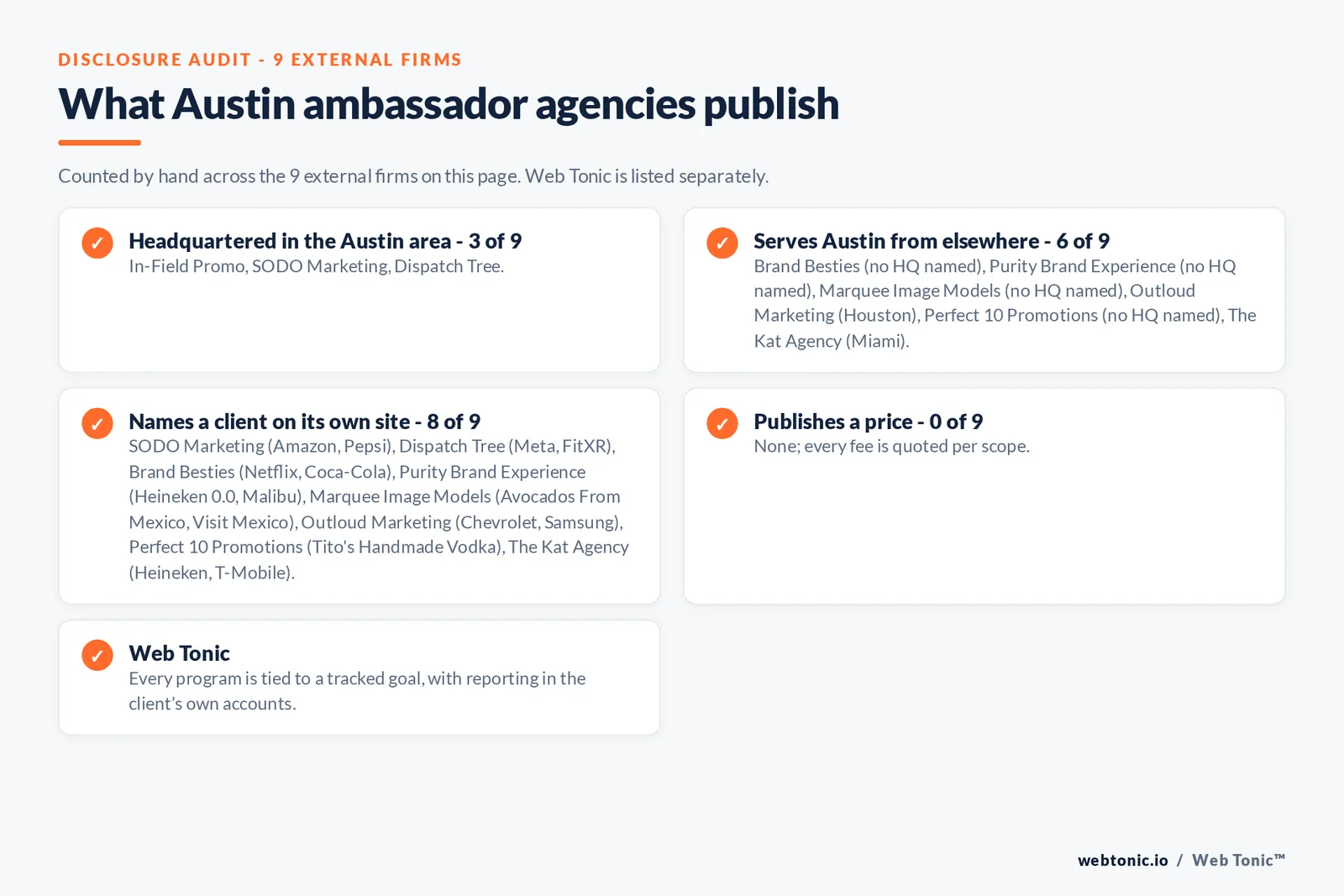 Disclosure checklist for the 9 external Austin brand ambassador agencies: which are headquartered in the metro, which name a client and which publish a price
