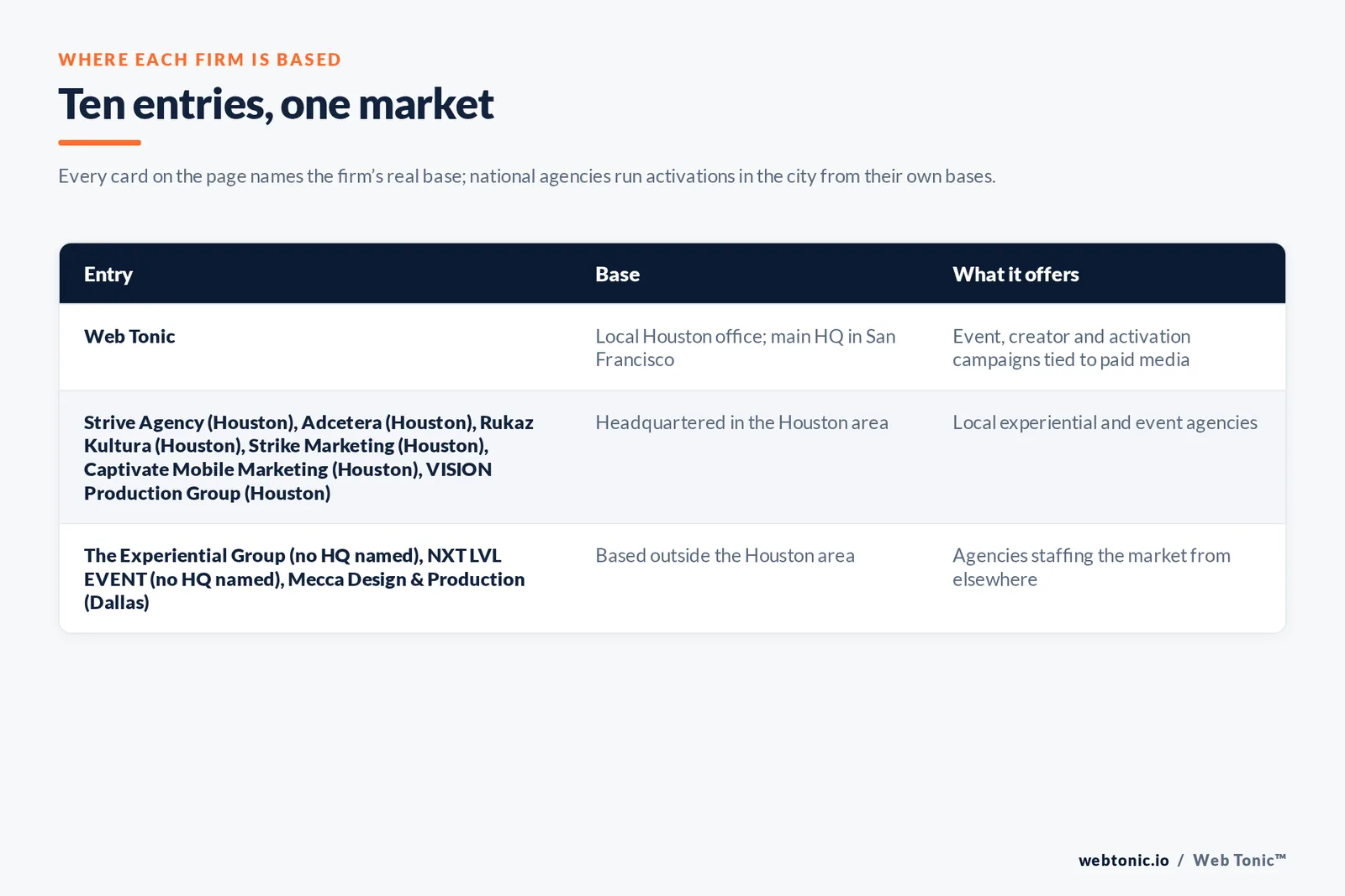 Map of where the 9 external experiential marketing agencies on this Houston page are based, grouped by local, regional and national firms, with Web Tonic listed separately