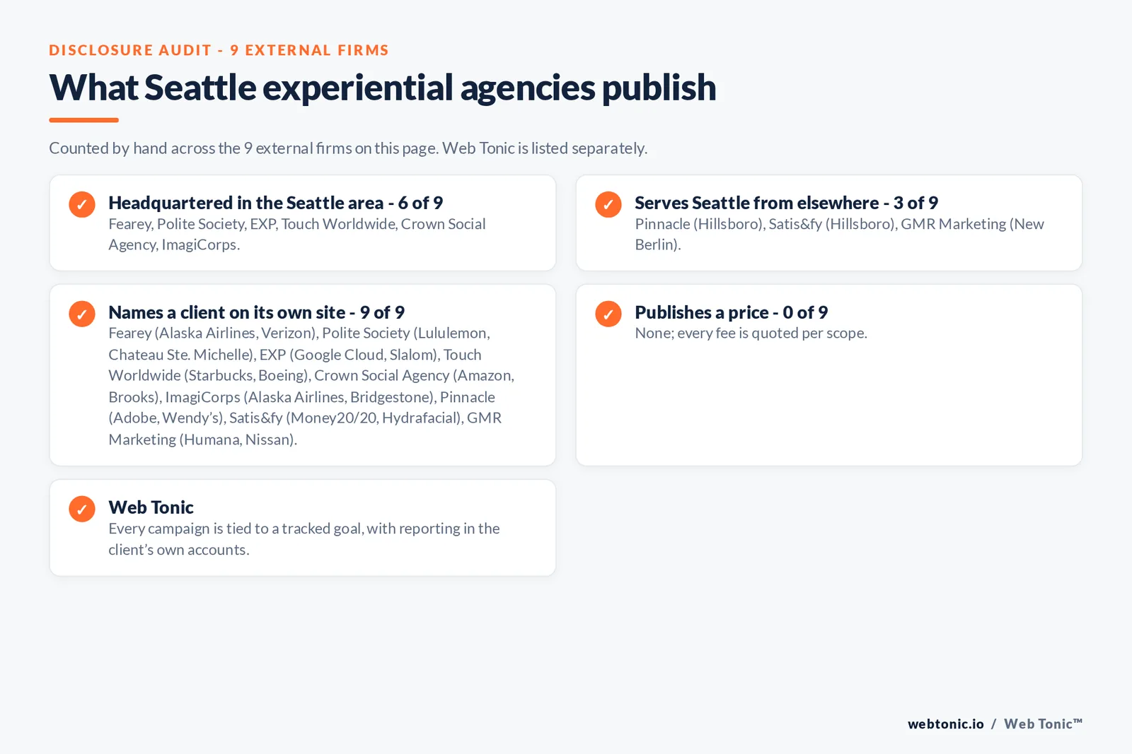 Disclosure checklist for the 9 external Seattle experiential marketing agencies: which are headquartered in the metro, which name a client and which publish a price