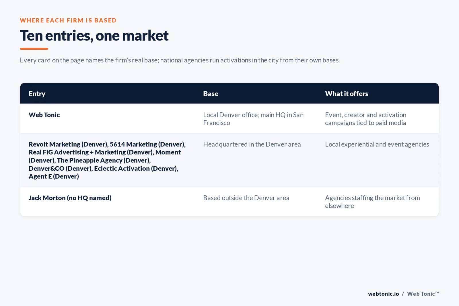 Map of where the 9 external experiential marketing agencies on this Denver page are based, grouped by local, regional and national firms, with Web Tonic listed separately