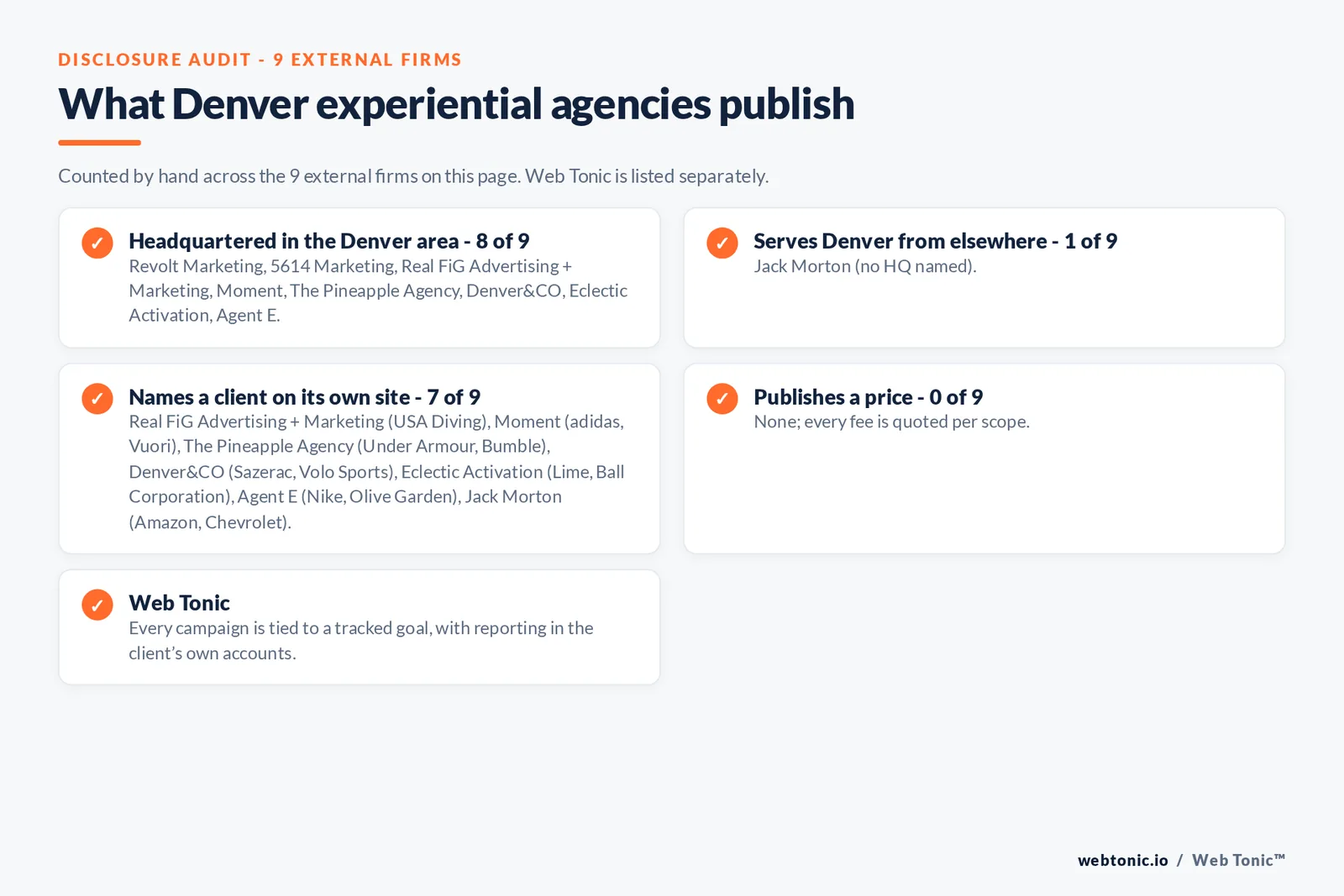 Disclosure checklist for the 9 external Denver experiential marketing agencies: which are headquartered in the metro, which name a client and which publish a price