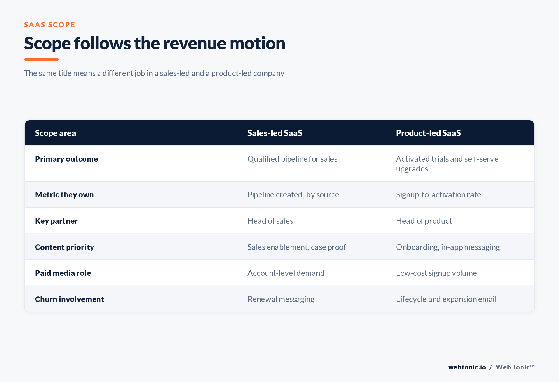 Matrix comparing fractional CMO scope in a sales-led versus a product-led SaaS company
