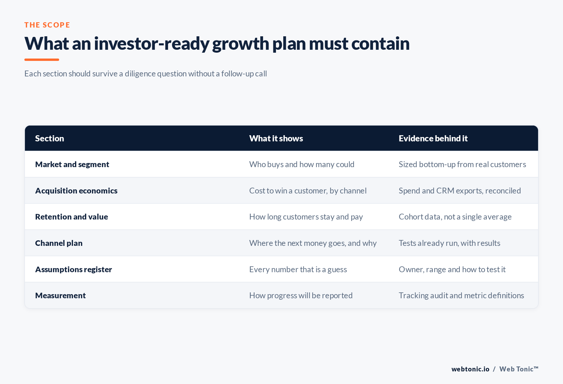 Matrix of the sections an investor-ready growth plan must contain and the evidence behind each