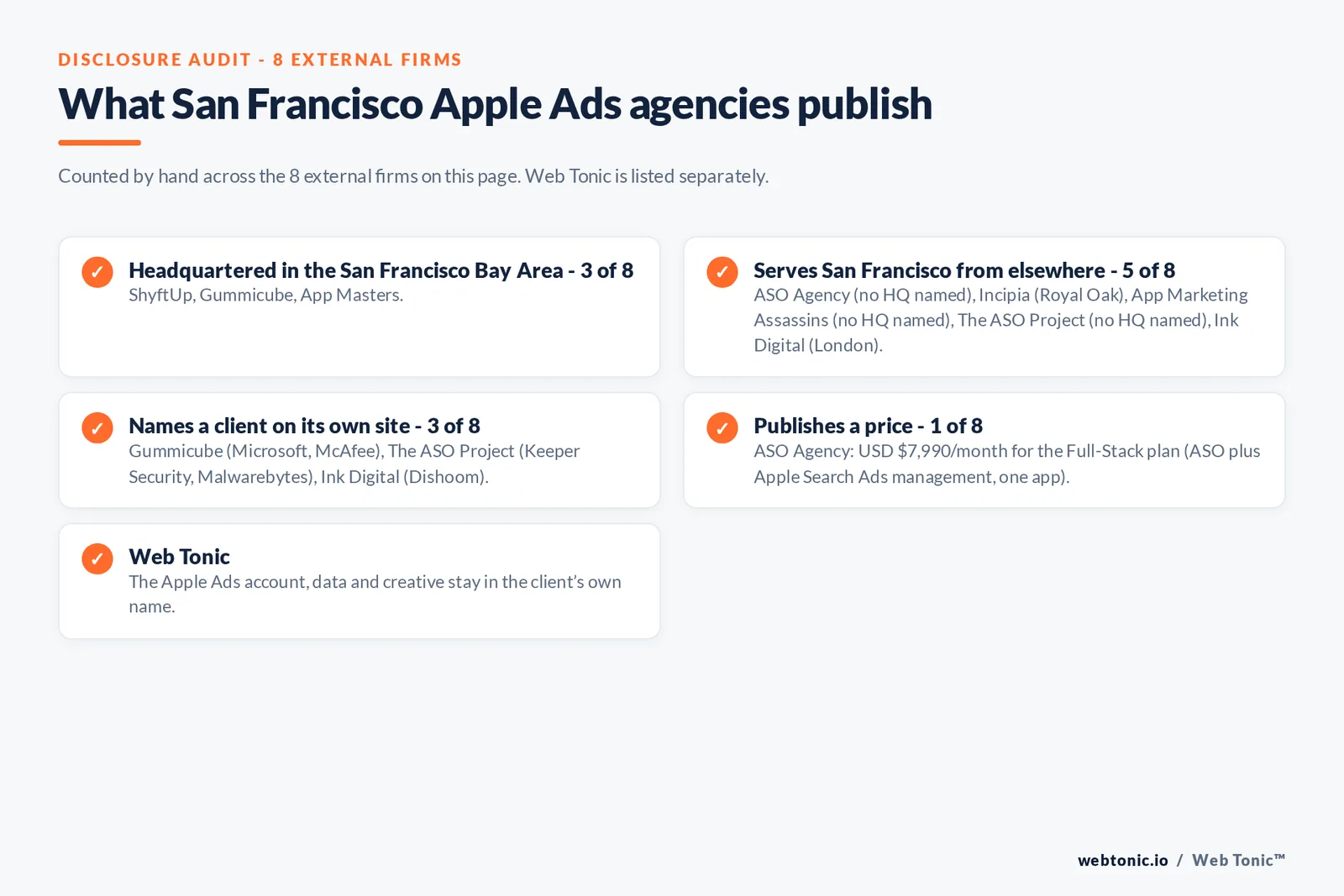 Disclosure checklist for the 8 external San Francisco Apple Search Ads agencies: which are headquartered in the metro, which name a client and which publish a price