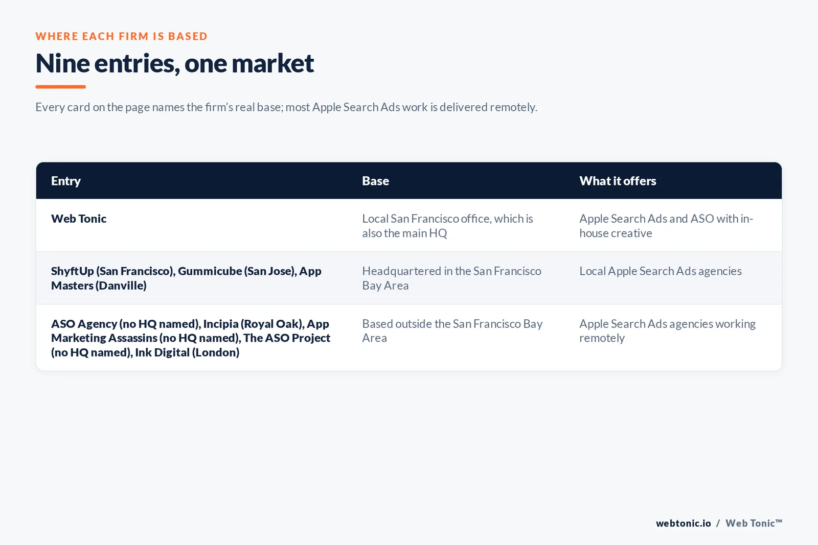 Map of where the 8 external Apple Search Ads agencies on this San Francisco page are based, grouped by local, regional and national firms, with Web Tonic listed separately
