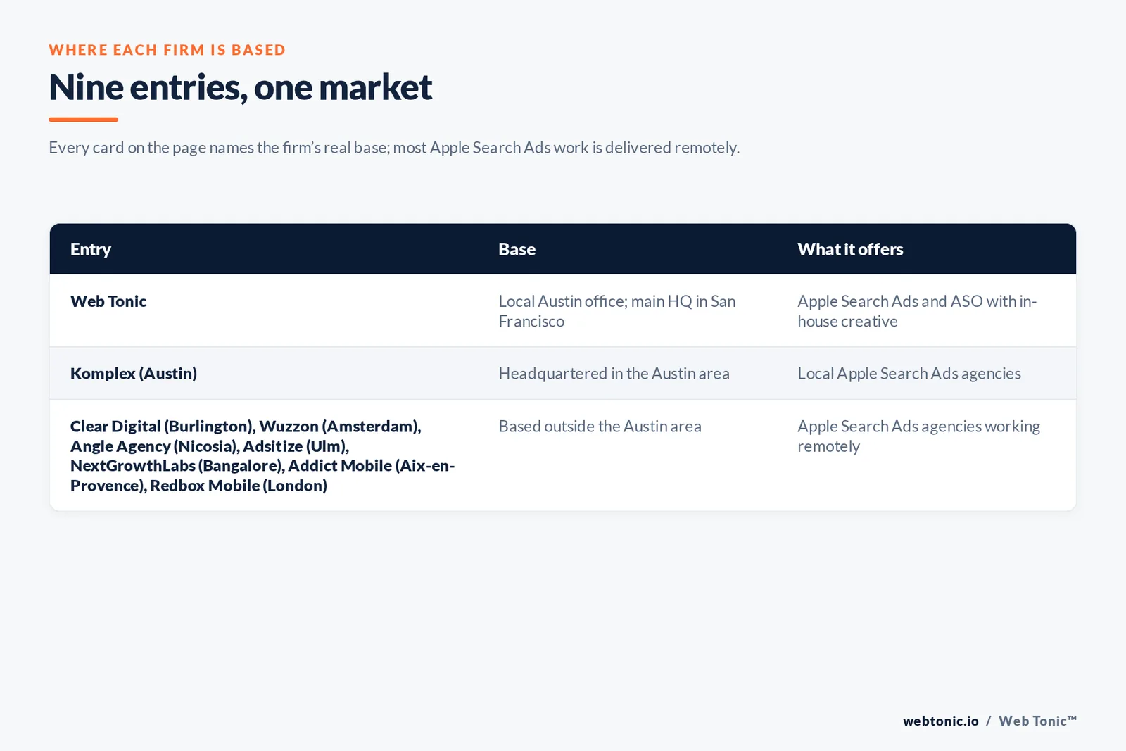 Map of where the 8 external Apple Search Ads agencies on this Austin page are based, grouped by local, regional and national firms, with Web Tonic listed separately