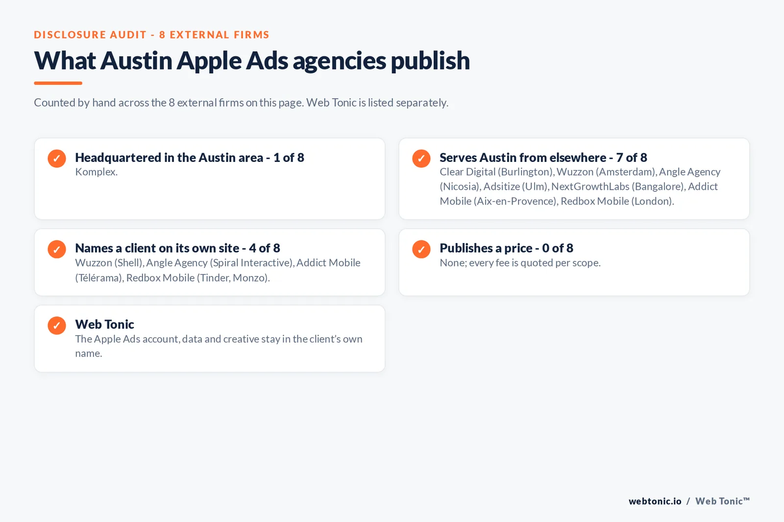 Disclosure checklist for the 8 external Austin Apple Search Ads agencies: which are headquartered in the metro, which name a client and which publish a price