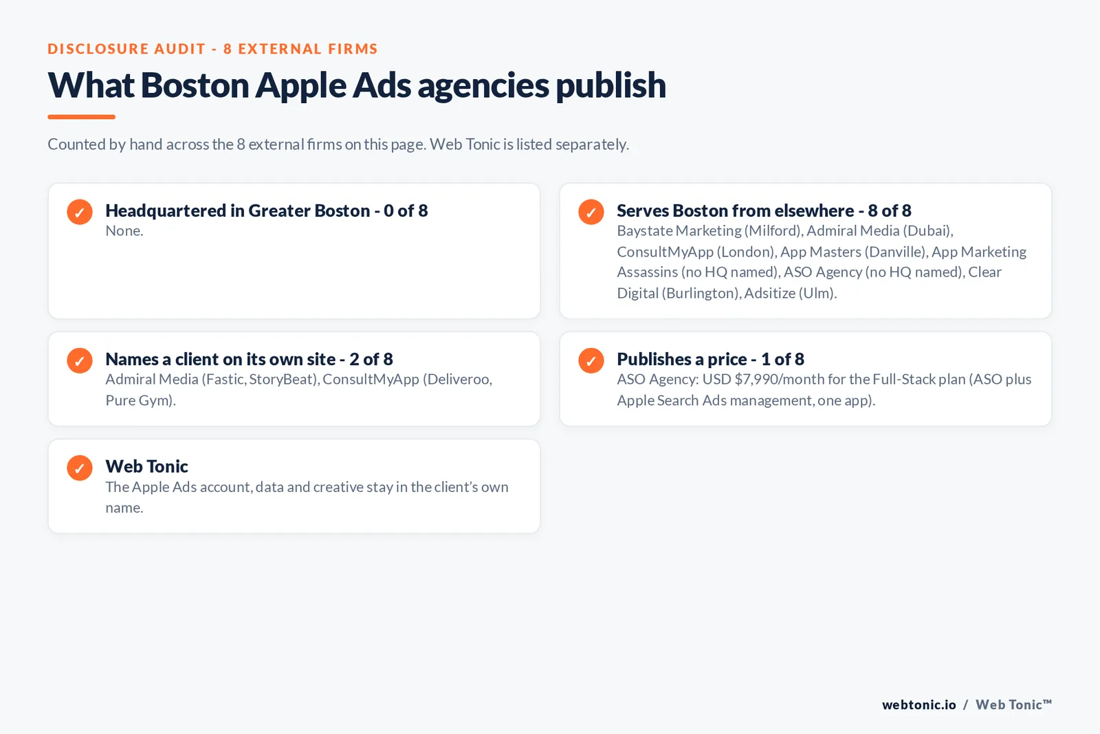 Disclosure checklist for the 8 external Boston Apple Search Ads agencies: which are headquartered in the metro, which name a client and which publish a price