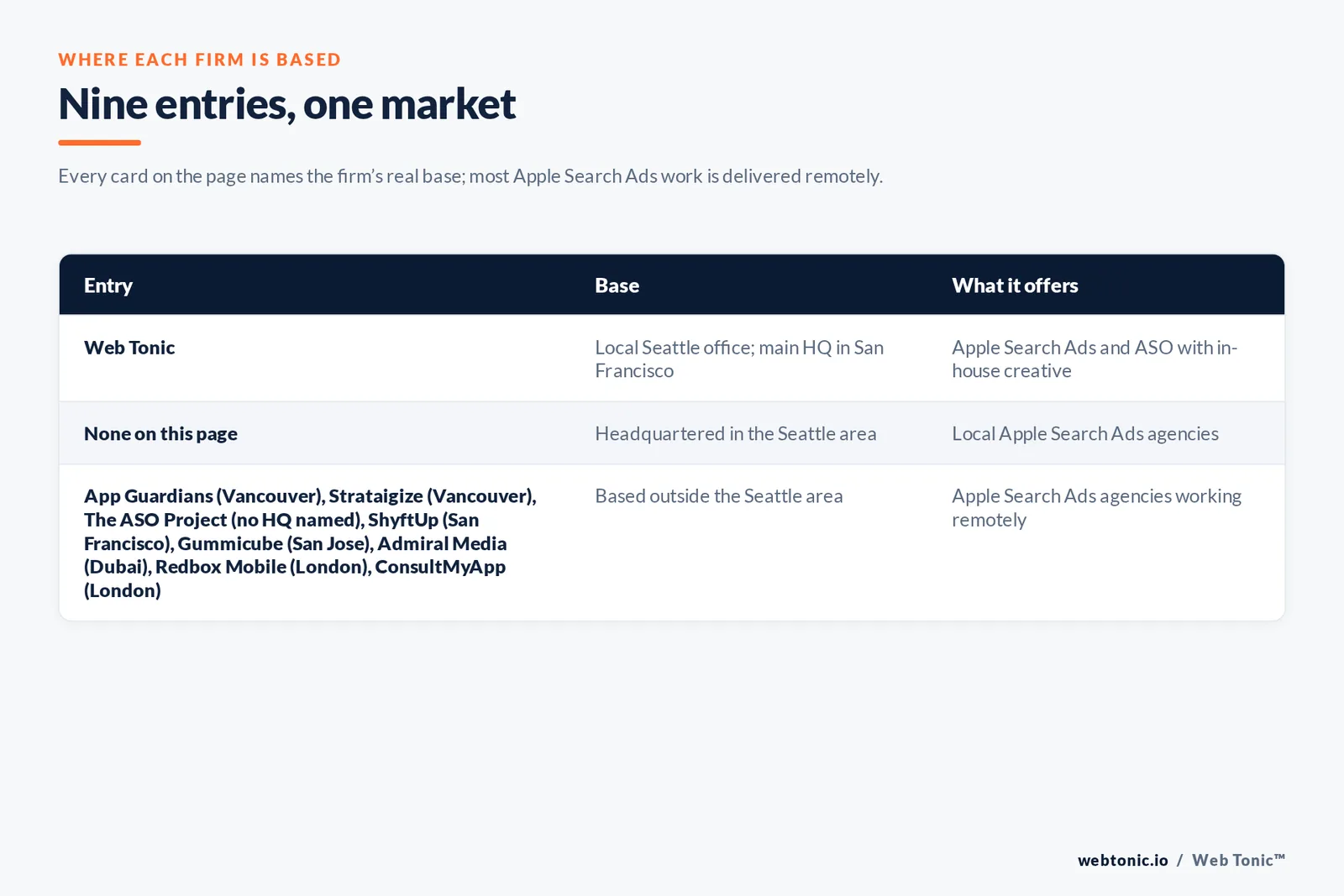 Map of where the 8 external Apple Search Ads agencies on this Seattle page are based, grouped by local, regional and national firms, with Web Tonic listed separately