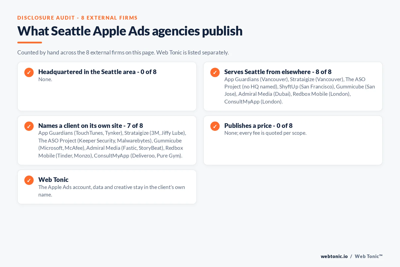 Disclosure checklist for the 8 external Seattle Apple Search Ads agencies: which are headquartered in the metro, which name a client and which publish a price
