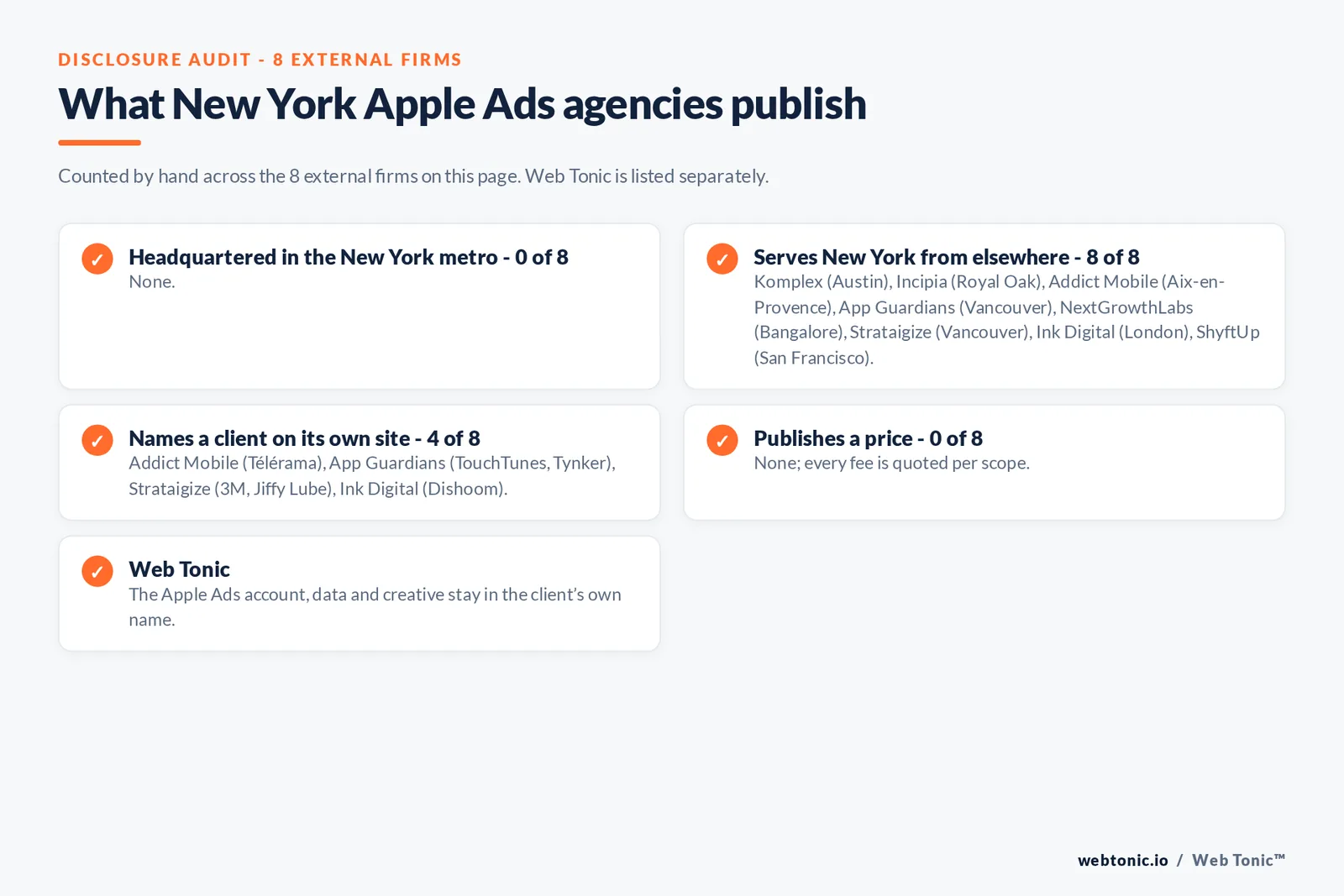 Disclosure checklist for the 8 external New York Apple Search Ads agencies: which are headquartered in the metro, which name a client and which publish a price