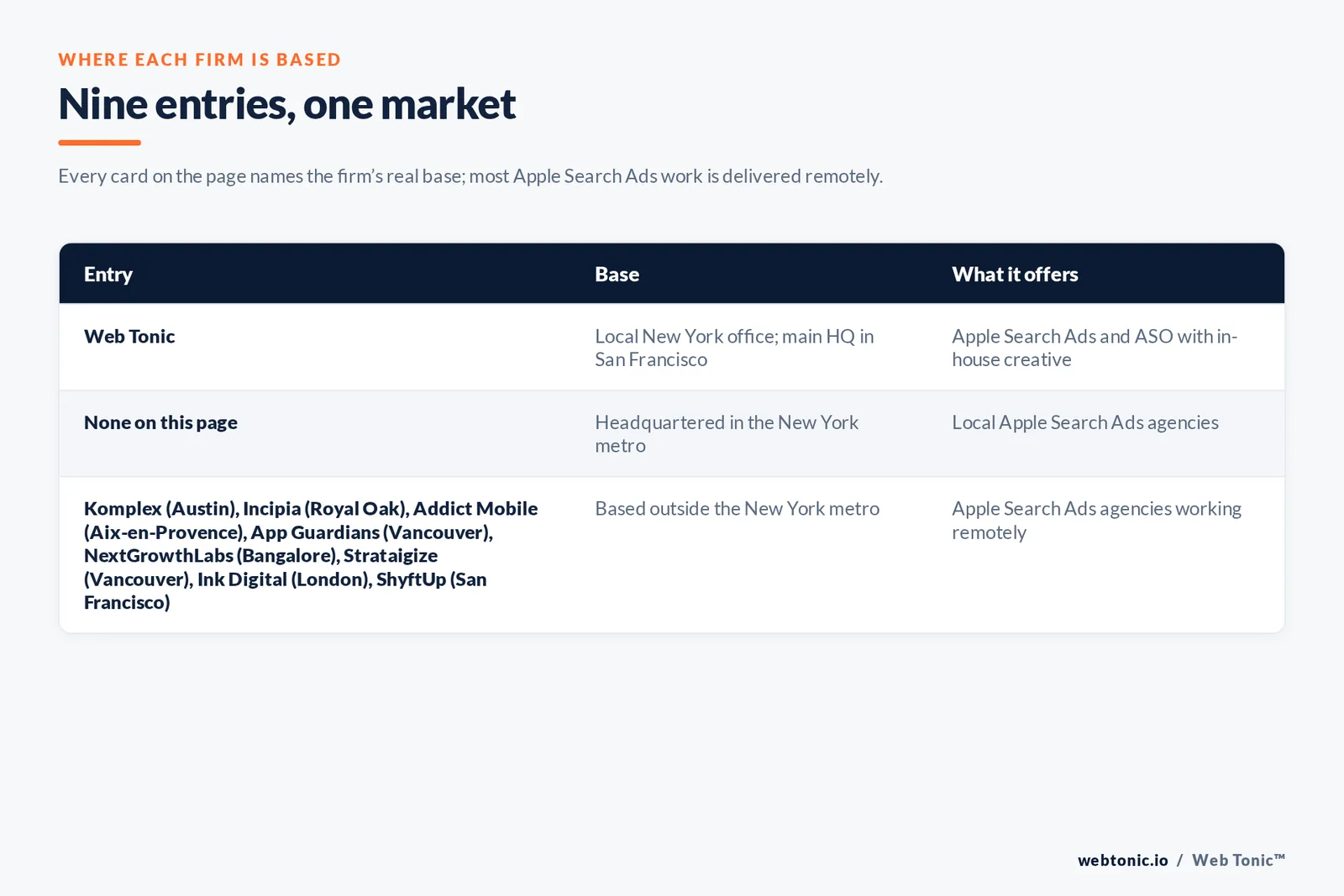 Map of where the 8 external Apple Search Ads agencies on this New York page are based, grouped by local, regional and national firms, with Web Tonic listed separately