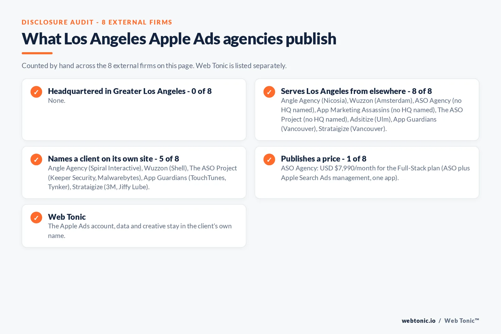 Disclosure checklist for the 8 external Los Angeles Apple Search Ads agencies: which are headquartered in the metro, which name a client and which publish a price