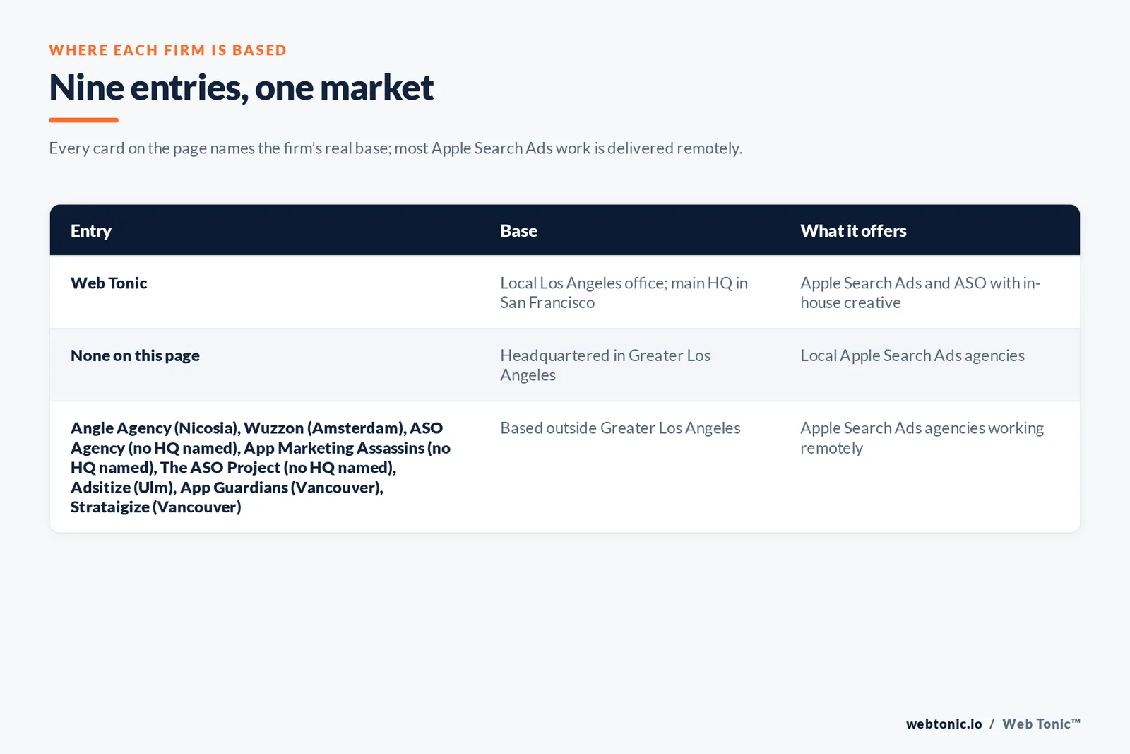 Map of where the 8 external Apple Search Ads agencies on this Los Angeles page are based, grouped by local, regional and national firms, with Web Tonic listed separately