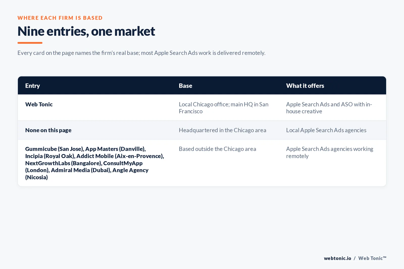 Map of where the 8 external Apple Search Ads agencies on this Chicago page are based, grouped by local, regional and national firms, with Web Tonic listed separately