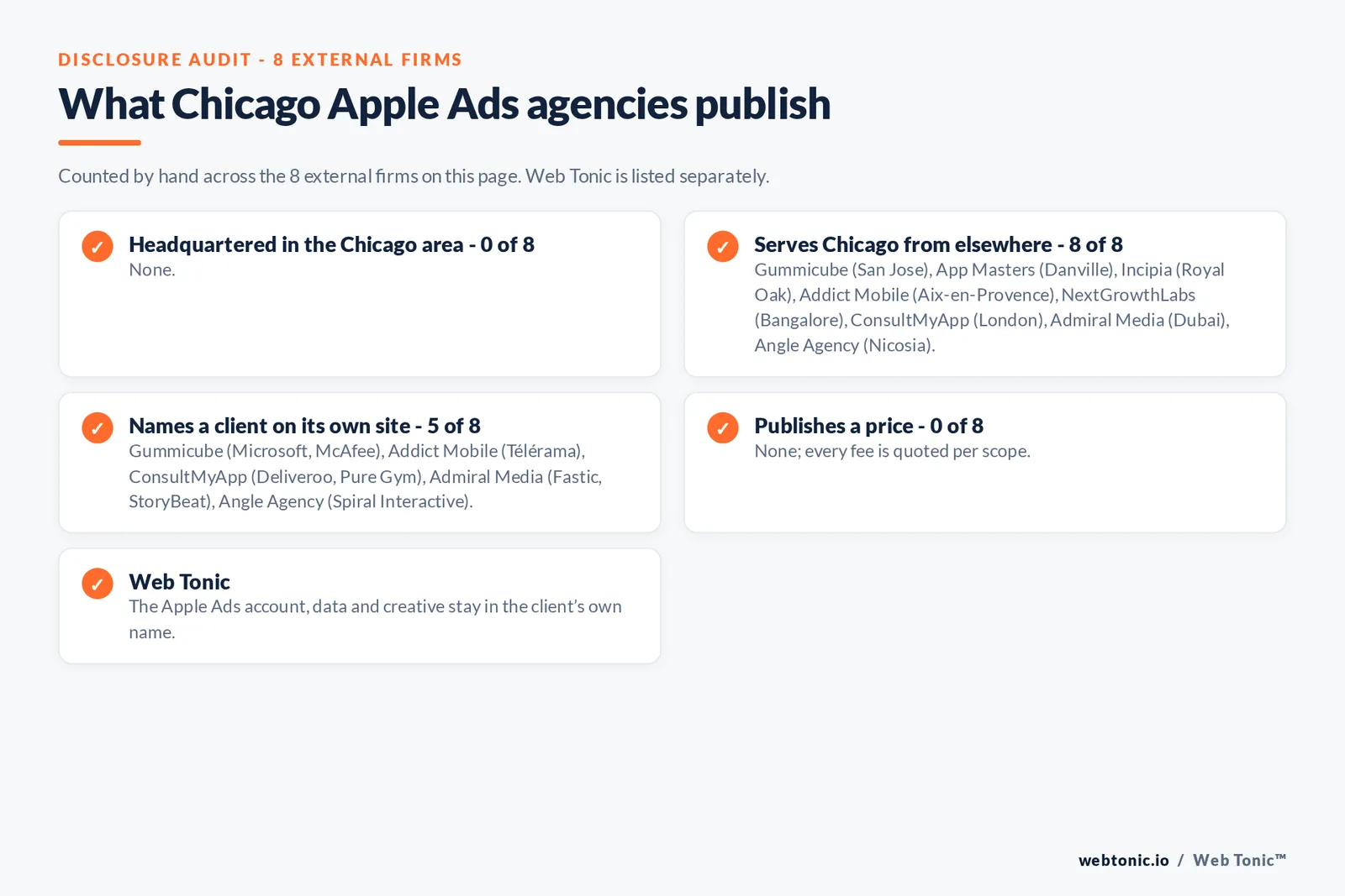 Disclosure checklist for the 8 external Chicago Apple Search Ads agencies: which are headquartered in the metro, which name a client and which publish a price