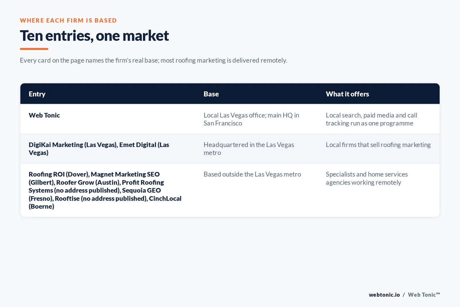 Map of where the 9 external roofing marketing agencies on this Las Vegas page are based, grouped by local, regional and national firms, with Web Tonic listed separately
