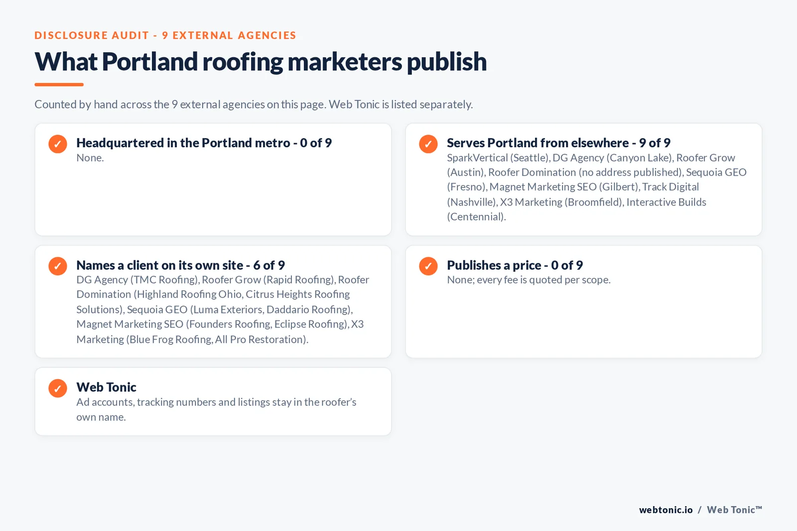 Disclosure checklist for the 9 external Portland roofing marketing agencies: which are headquartered in the metro, which name a client and which publish a price