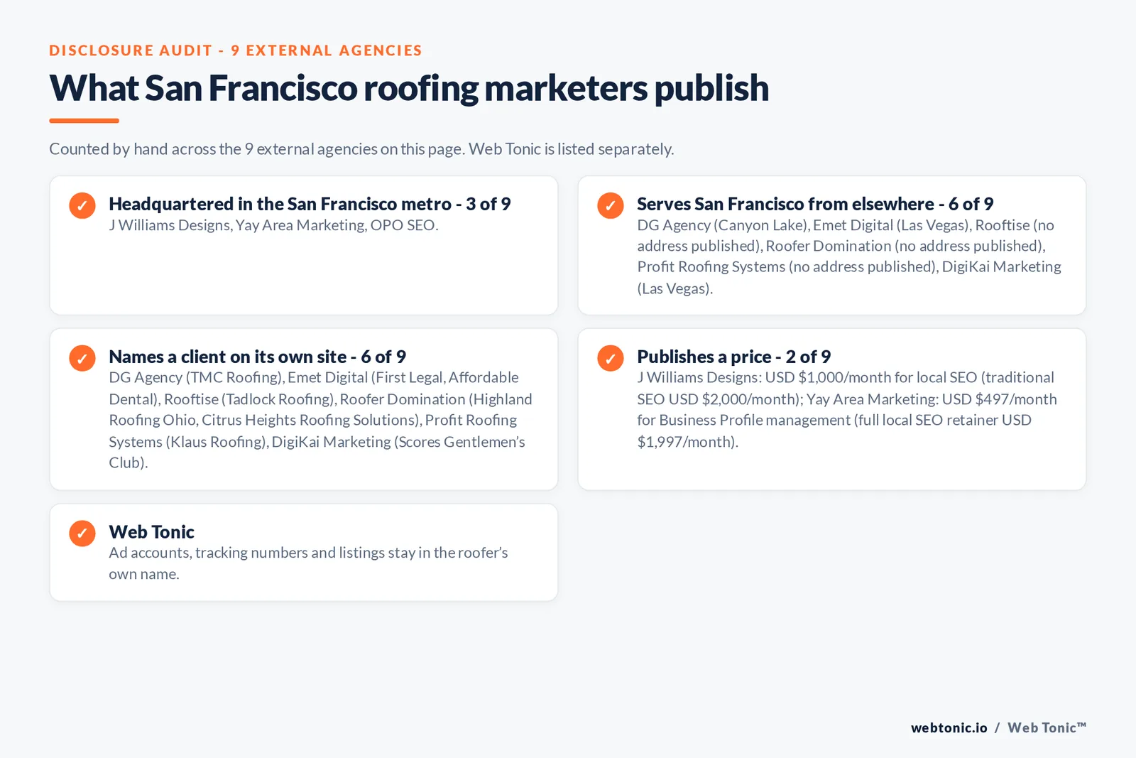 Disclosure checklist for the 9 external San Francisco roofing marketing agencies: which are headquartered in the metro, which name a client and which publish a price