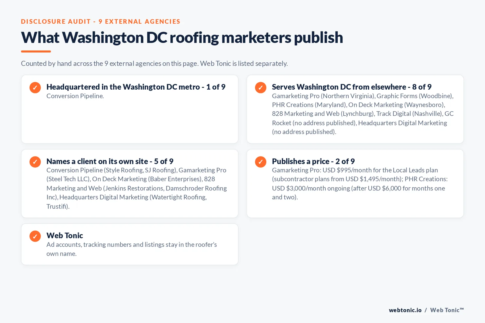 Disclosure checklist for the 9 external Washington DC roofing marketing agencies: which are headquartered in the metro, which name a client and which publish a price