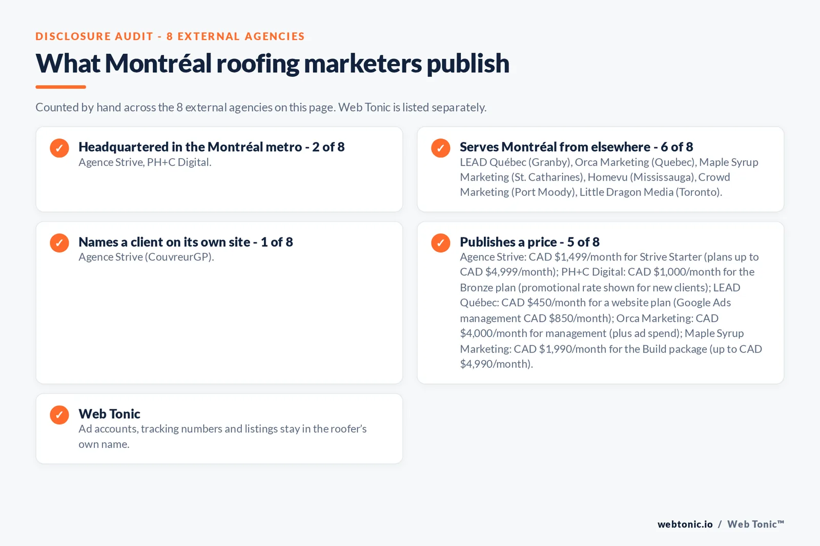 Disclosure checklist for the 8 external Montréal roofing marketing agencies: which are headquartered in the metro, which name a client and which publish a price