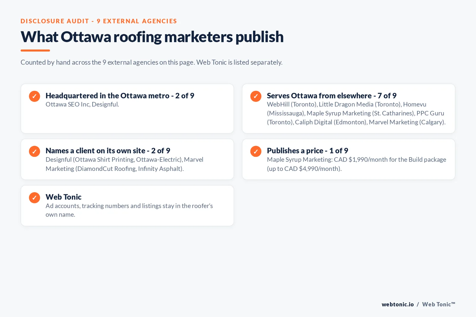 Disclosure checklist for the 9 external Ottawa roofing marketing agencies: which are headquartered in the metro, which name a client and which publish a price