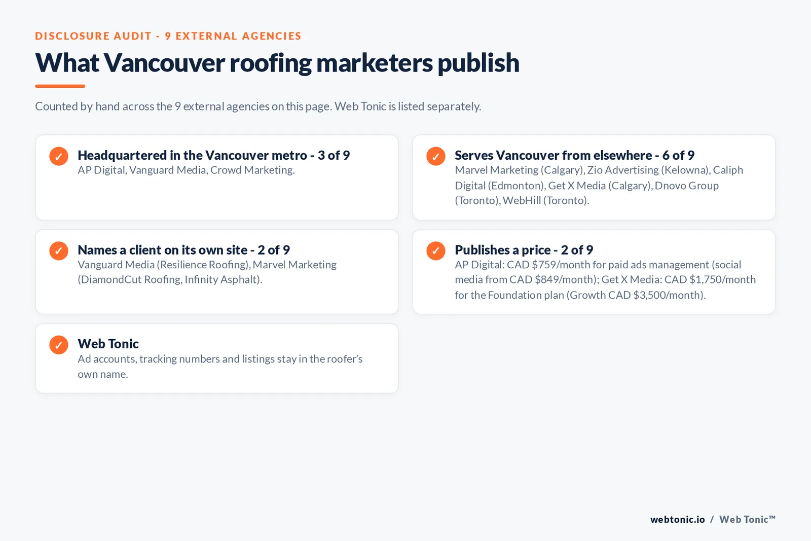 Disclosure checklist for the 9 external Vancouver roofing marketing agencies: which are headquartered in the metro, which name a client and which publish a price