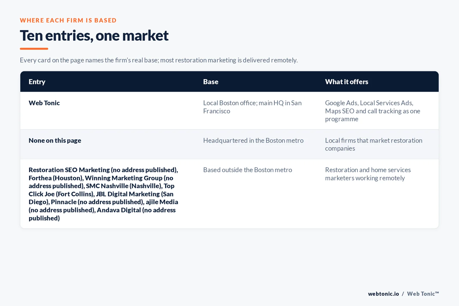 Map of where the 9 external disaster restoration marketing agencies on this Boston page are based, grouped by local, regional and national firms, with Web Tonic listed separately