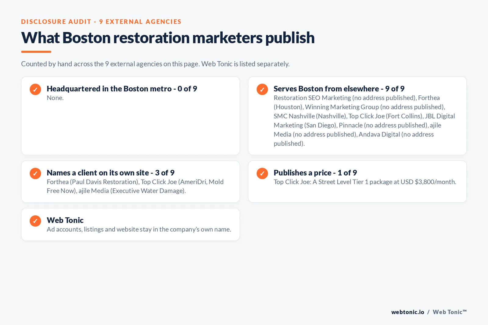 Disclosure checklist for the 9 external Boston disaster restoration marketing agencies: which are headquartered in the metro, which name a client and which publish a price