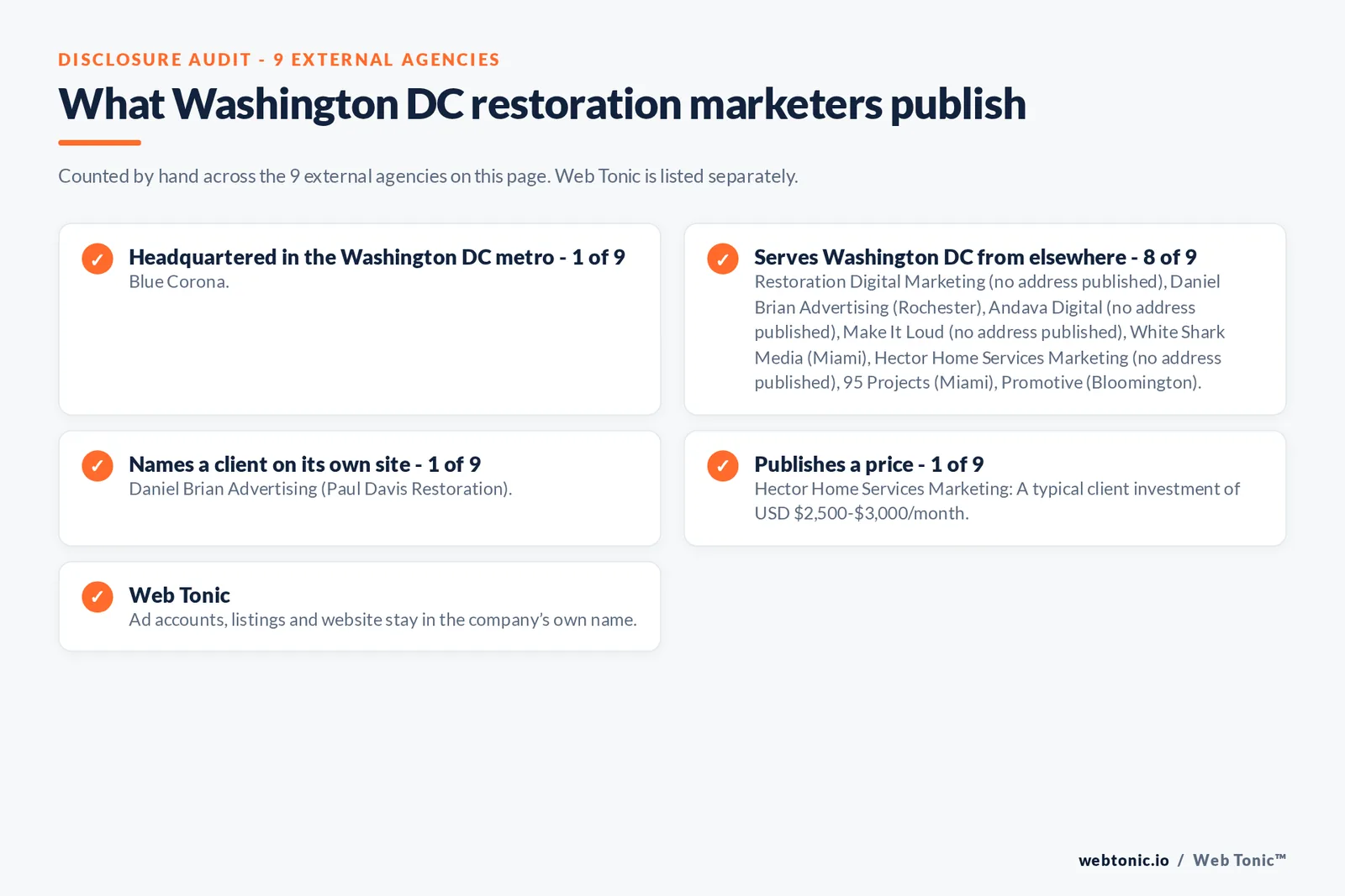 Disclosure checklist for the 9 external Washington DC disaster restoration marketing agencies: which are headquartered in the metro, which name a client and which publish a price