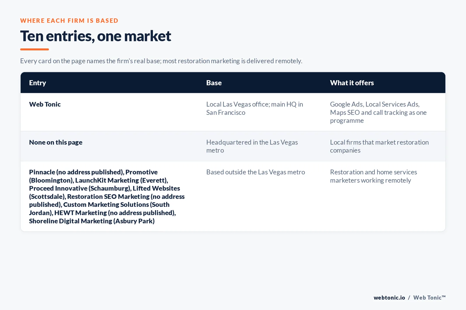Map of where the 9 external disaster restoration marketing agencies on this Las Vegas page are based, grouped by local, regional and national firms, with Web Tonic listed separately