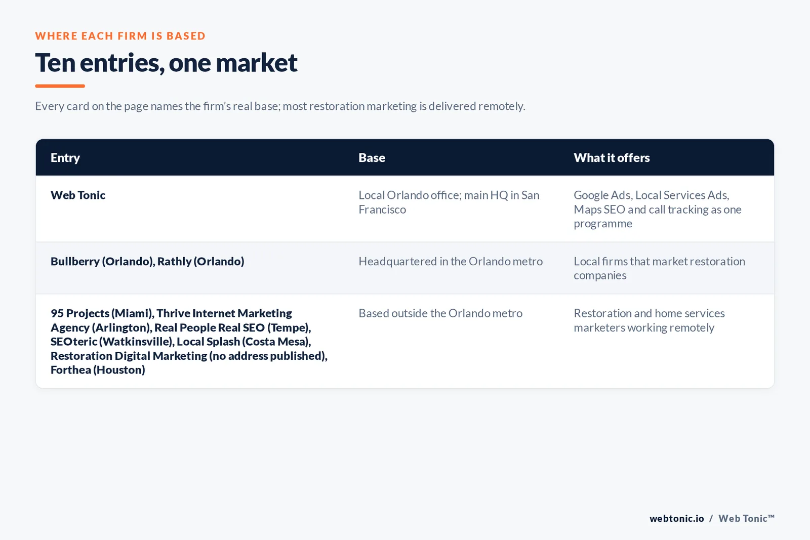 Map of where the 9 external disaster restoration marketing agencies on this Orlando page are based, grouped by local, regional and national firms, with Web Tonic listed separately