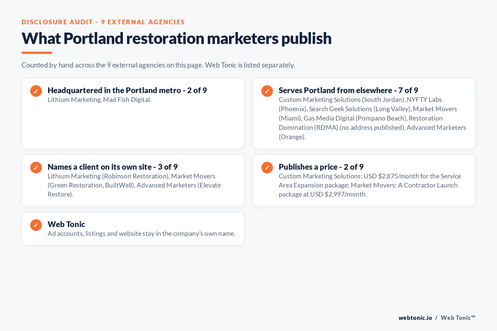 Disclosure checklist for the 9 external Portland disaster restoration marketing agencies: which are headquartered in the metro, which name a client and which publish a price