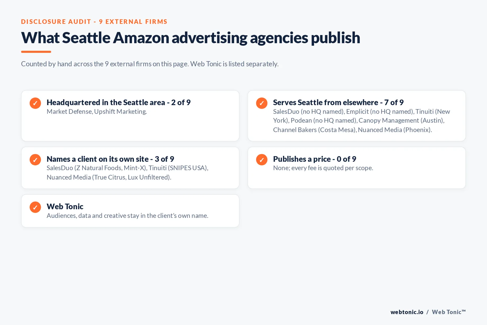 Disclosure checklist for the 9 external Seattle Amazon advertising agencies: which are headquartered in the metro, which name a client and which publish a price